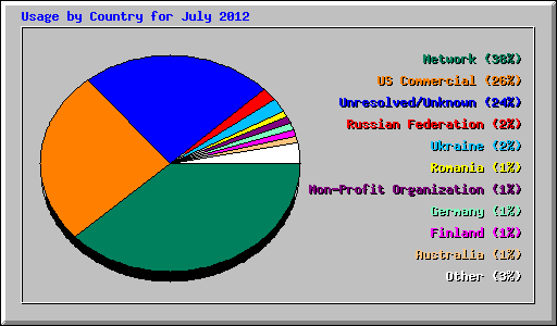 Usage by Country for July 2012