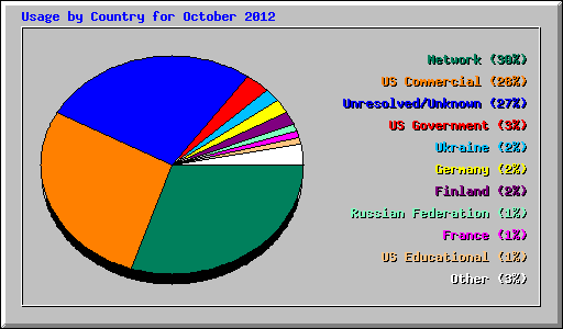 Usage by Country for October 2012