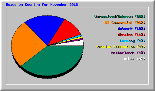 Usage by Country for November 2013