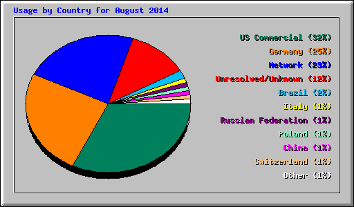 Usage by Country for August 2014