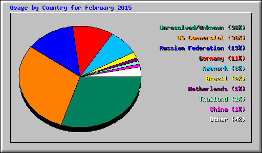 Usage by Country for February 2015