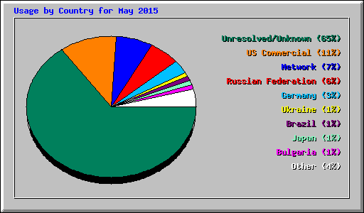 Usage by Country for May 2015