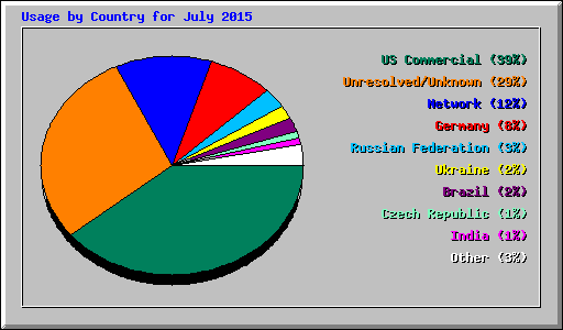 Usage by Country for July 2015