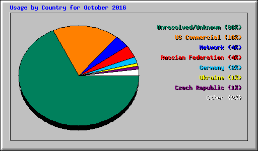 Usage by Country for October 2016