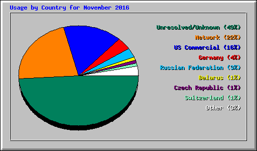 Usage by Country for November 2016