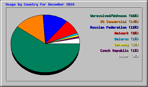 Usage by Country for December 2016