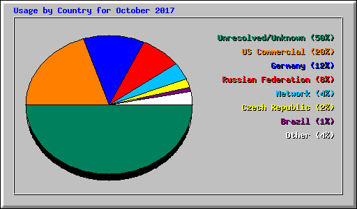 Usage by Country for October 2017