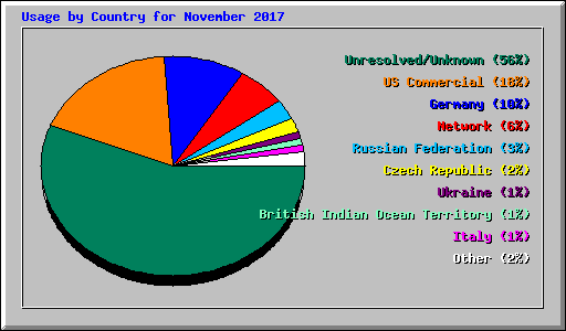 Usage by Country for November 2017