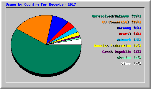 Usage by Country for December 2017