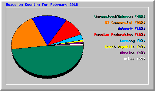 Usage by Country for February 2018