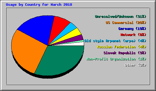 Usage by Country for March 2018