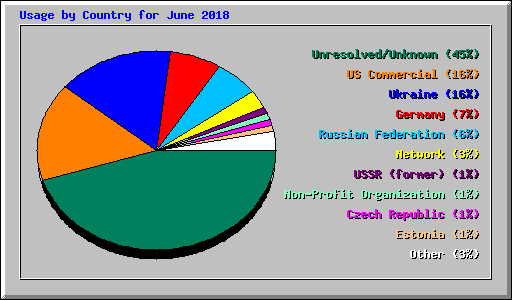 Usage by Country for June 2018