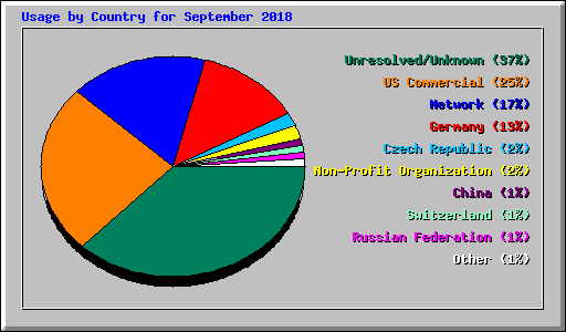 Usage by Country for September 2018