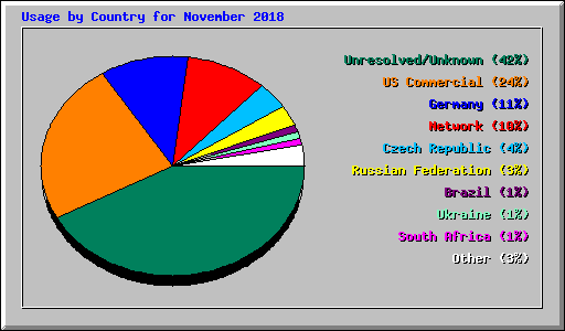 Usage by Country for November 2018