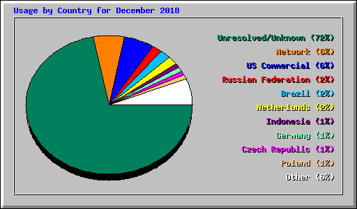 Usage by Country for December 2018