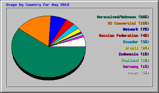 Usage by Country for May 2019