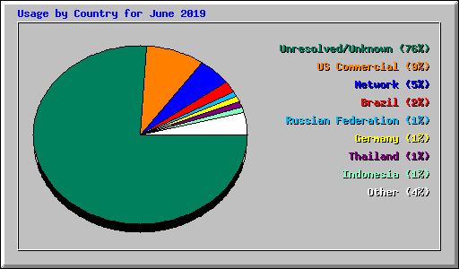 Usage by Country for June 2019