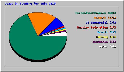 Usage by Country for July 2019