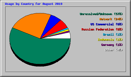 Usage by Country for August 2019