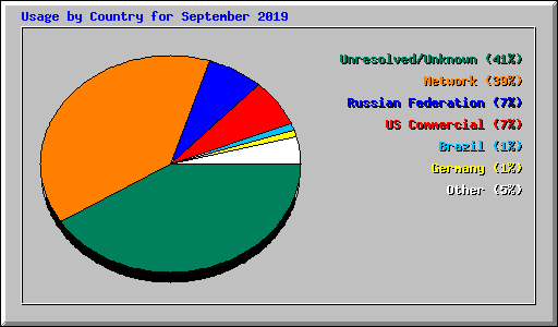 Usage by Country for September 2019