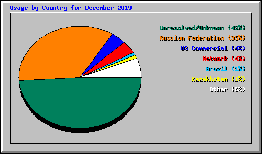 Usage by Country for December 2019