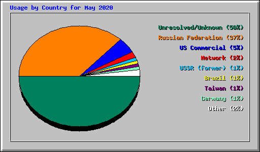 Usage by Country for May 2020