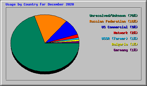 Usage by Country for December 2020