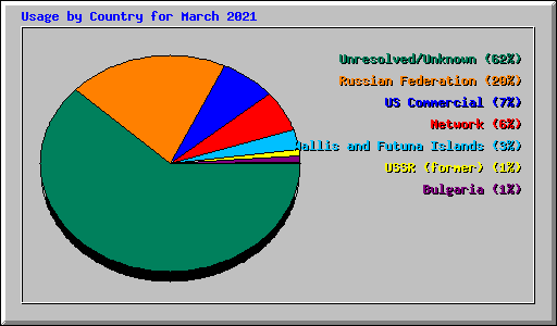 Usage by Country for March 2021