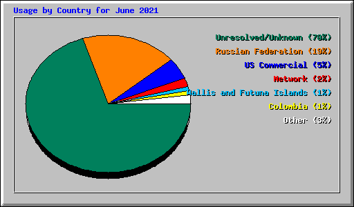 Usage by Country for June 2021