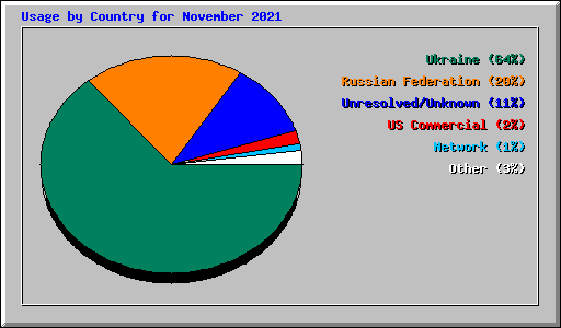 Usage by Country for November 2021