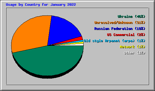 Usage by Country for January 2022