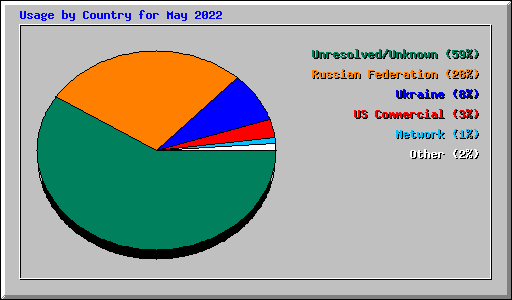 Usage by Country for May 2022