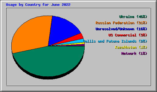 Usage by Country for June 2022