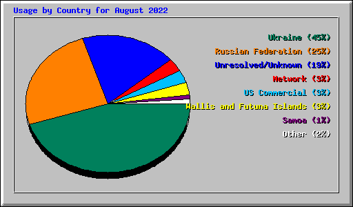 Usage by Country for August 2022