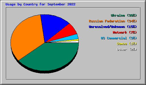 Usage by Country for September 2022