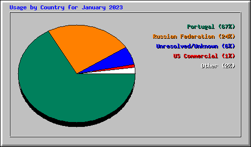 Usage by Country for January 2023
