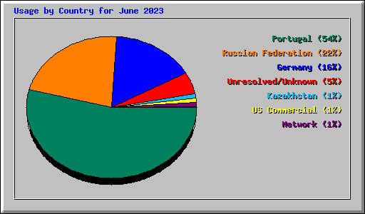 Usage by Country for June 2023