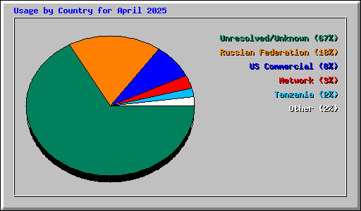 Usage by Country for April 2025