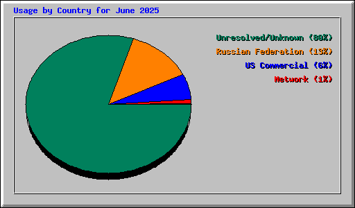 Usage by Country for June 2025