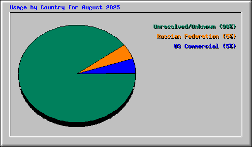 Usage by Country for August 2025