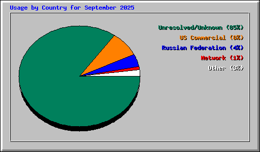 Usage by Country for September 2025