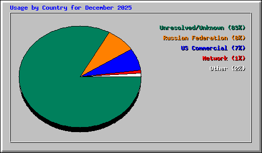 Usage by Country for December 2025