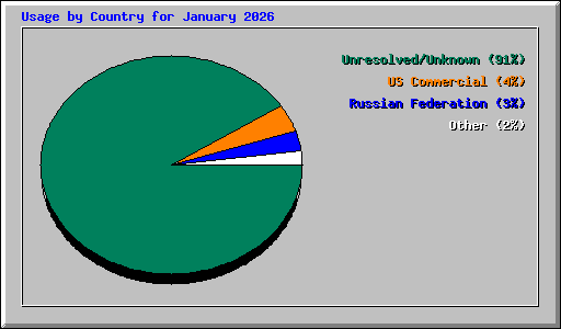 Usage by Country for January 2026