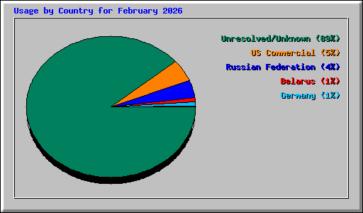 Usage by Country for February 2026