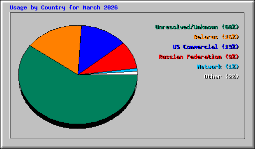 Usage by Country for March 2026