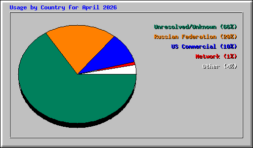 Usage by Country for April 2026