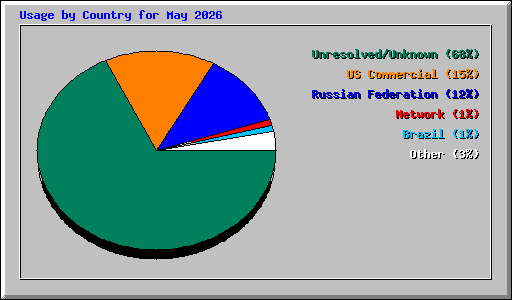 Usage by Country for May 2026