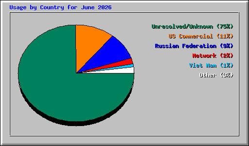 Usage by Country for June 2026