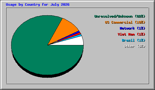 Usage by Country for July 2026