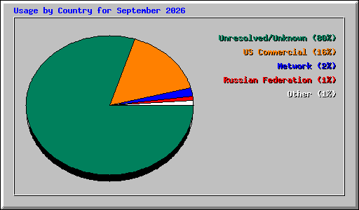 Usage by Country for September 2026